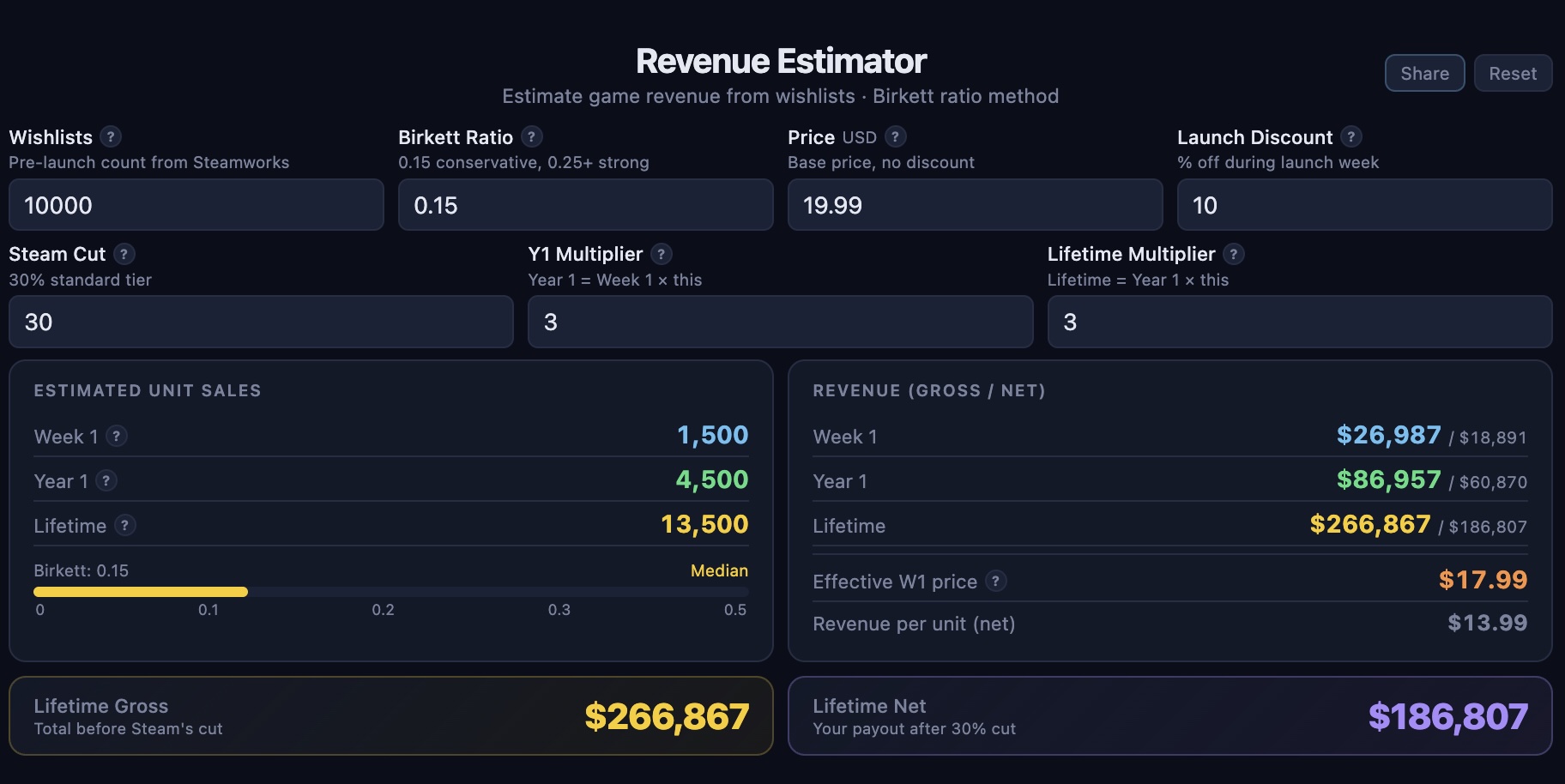 Steam Revenue Estimator | Steam Calculators